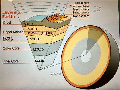 Mr. Villa's Science Stars!: Upper Mantle (Lithosphere and Asthenosphere) diagrams