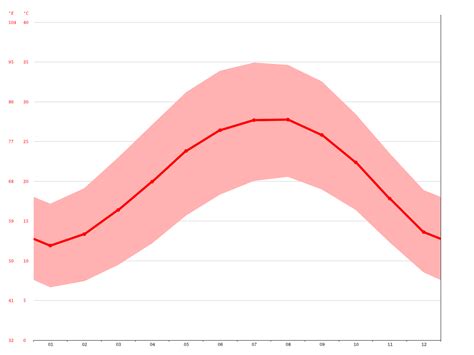 New Cairo climate: Average Temperature, weather by month, New Cairo ...