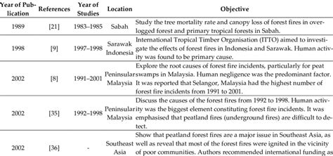 Summary of the research efforts into the causes and effects of forest ...