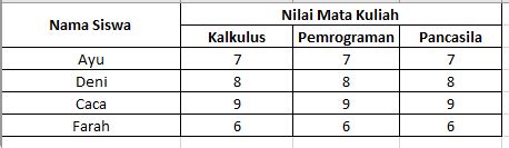 Membuat Tabel Pada Html