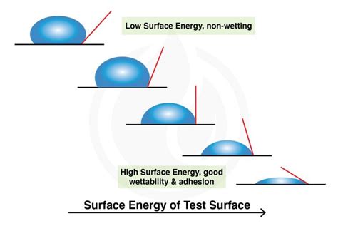 The Science of Hydrophobicity - IGL Coatings Blog