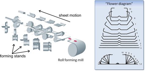 Roll forming [Metafor]