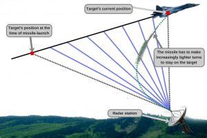 Missile Guidance And Control Systems: How Do Guided Missiles Work?