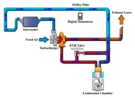 Exhaust Gas Recirculation | Working Principle , Design and Benefits