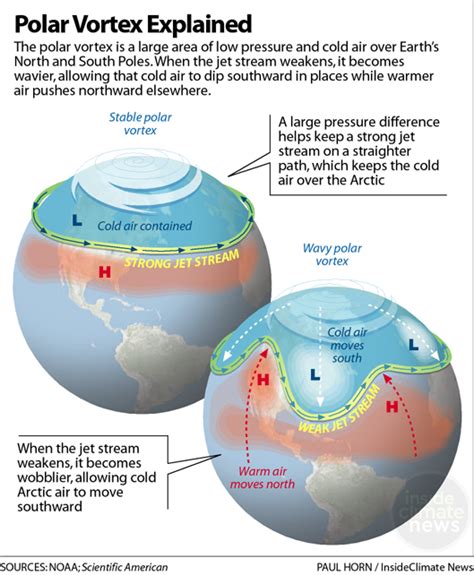 Polar Vortex: How the Jet Stream and Climate Change Bring on Cold Snaps - Inside Climate News