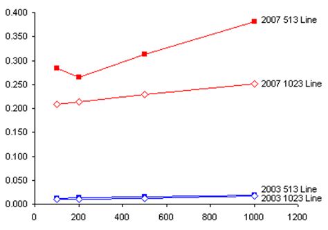 Excel 2007 Chart Performance - Revisited - Peltier Tech Blog