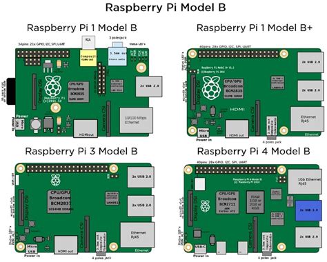 Connecting Raspberry Pi (2022)