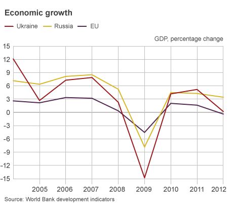 Trade and Business Legacy : Ukraine in Turmoil: Economy Crisis