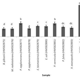 Antioxidant activity of isolated endophytic bacteria: neutralization of... | Download Scientific ...