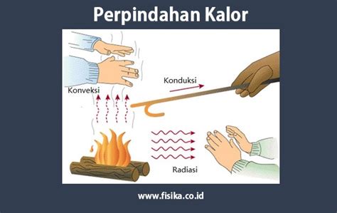 3+ Perpindahan Kalor: Konduksi, Konveksi, Radiasi | Fisika