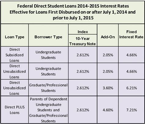 Stafford Federal Loans