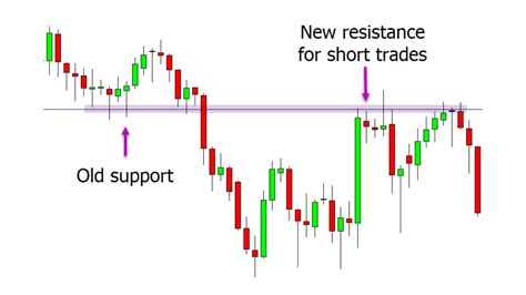 Chart Patterns Free PDF Guide