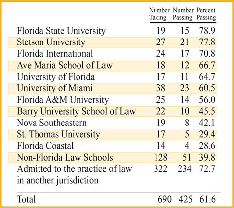 February 2022 bar exam results – The Florida Bar