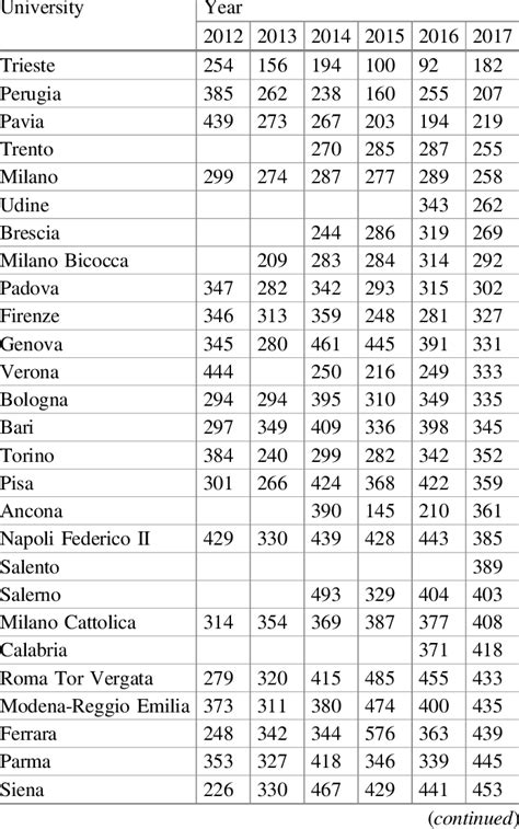 Positioning of Italian universities in the Leiden ranking (2012-2017 ...