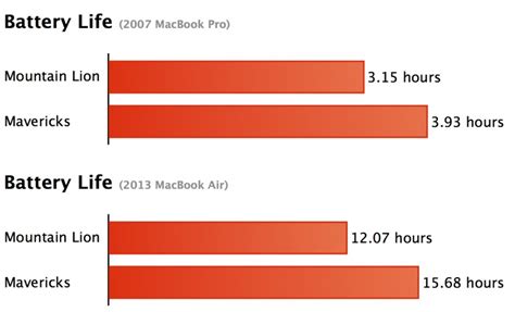 13-Inch 2013 MacBook Air Gets Up to 15 Hours of Battery Life With ...