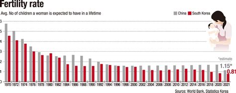 South Korea, China battle population woes - The Korea Times