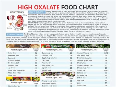 Low Oxalate Foods, Low Oxalate Diet, Kideny Stone Diet, List of Medium ...