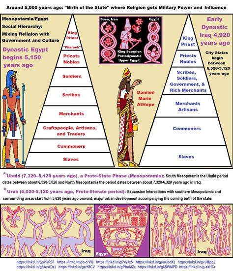 5,500 Years old birth of the State, the rise of Hierarchy, and the fall of Women’s status ...