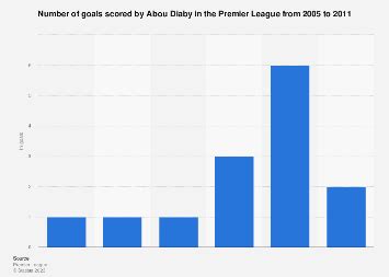 Number of goals scored by Abou Diaby in the Premier League 2011 | Statista