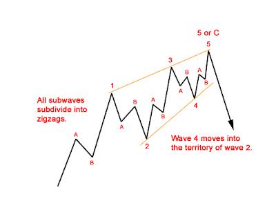 Technical Analysis and Elliott Wave Theory: Elliott Wave ~ Rules and Guidelines