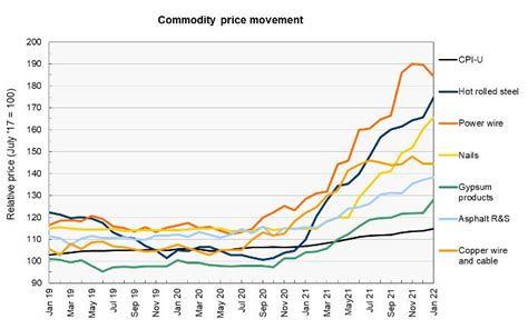 Building material prices continue to climb – Rusiru Construction