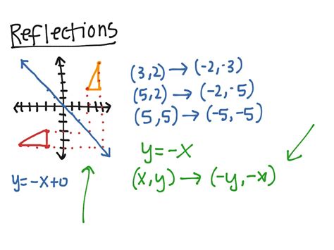 ShowMe - reflection over y-axis