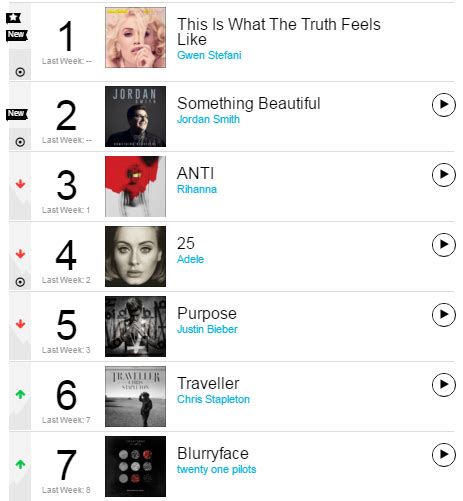 Chart Check [Billboard 200]: Rihanna, Adele, & Justin Bieber Still In Top 5 - That Grape Juice