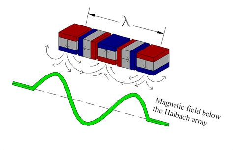 Magnetic Levitation Train 1