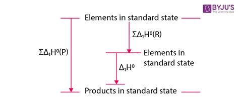 Hess’s Law (Constant Heat Summation) - Definition, Equation, Formula ...