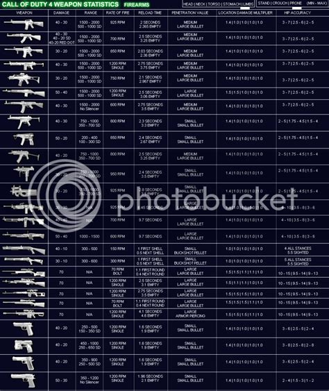 CoD4 Weapons Infograph :D - COD Series Discussion - Fearless Assassins