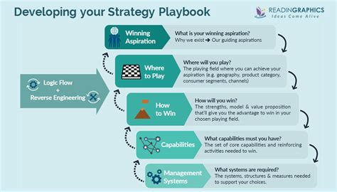 Book Summary - Playing To Win: How Strategy Really Works | Book summaries, Strategies ...