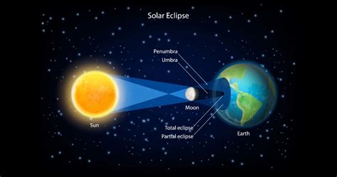 26 December 2019 Surya Grahan - Solar Eclipse - Ishwar Maharaj