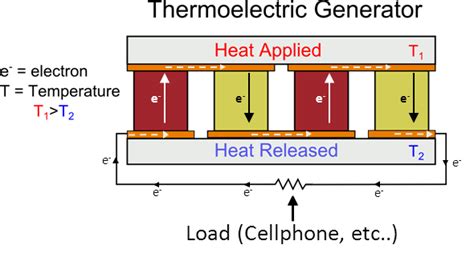 Thermoelectric Generator (TEG) – The Electric Energy