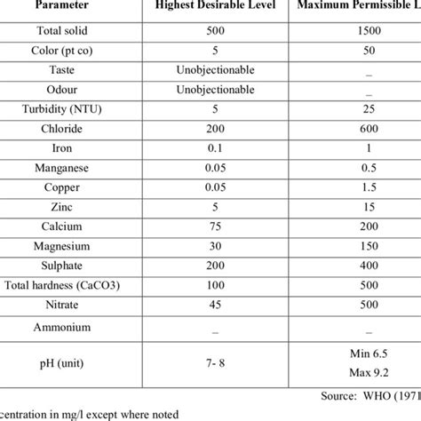 World Health Organization (WHO) Drinking Water Standards Table