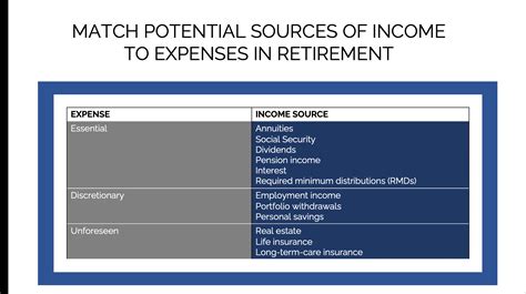 Today’s Strategies For A Sustainable Income In Retirement – Advisorslides