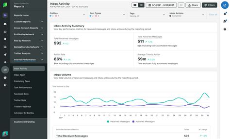 5 Essential Social Media Dashboard Templates | Sprout Social