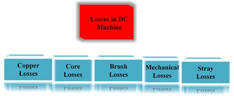 Types of Losses in DC Machine