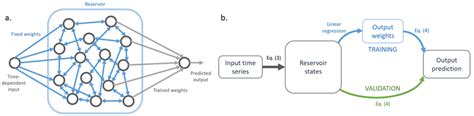 Reservoir Computing principle. (a) A Recurrent Neural Network with ...