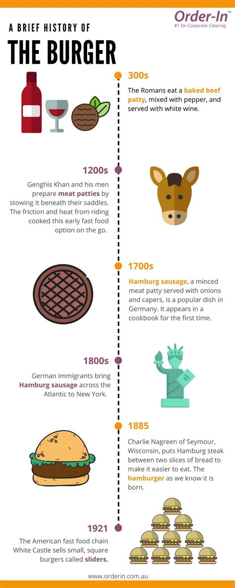 The Brief History Of The Burger #infographic - Visualistan