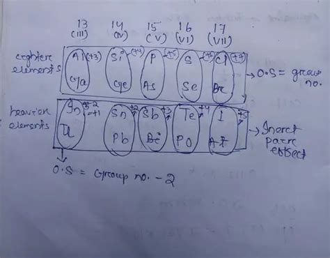 Difference Between Inert Pair Effect And Shielding Effect ...