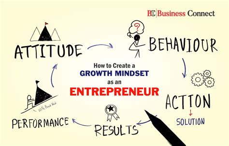 How To Create Entrepreneur Mindset- Business Connect