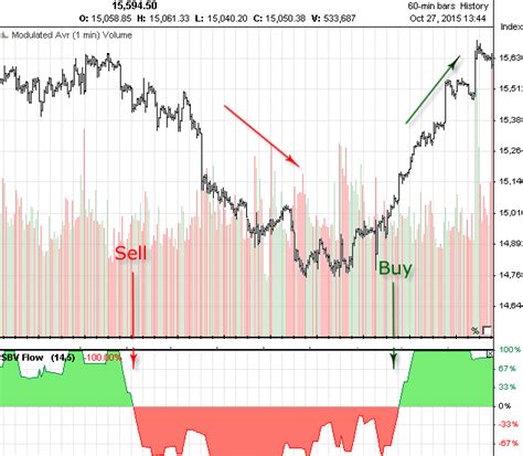 Dow jones Industrial | DJI | technical analysis