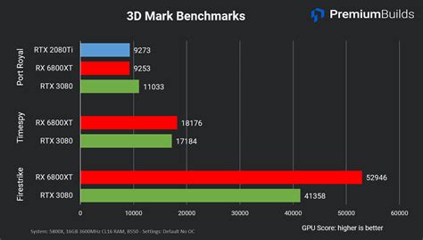 RTX 3080 vs RX 6800 XT: Benchmark Comparison (Real World Tests)