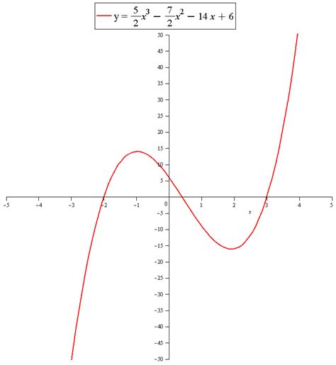 Write the equation of a cubic function that has zeroes at -2, 3, and 2/5? The function also has ...