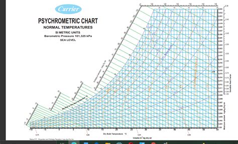 hostassets.blogg.se - Carrier psychrometric chart si units