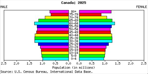 Population Pyramid Summary for Canada