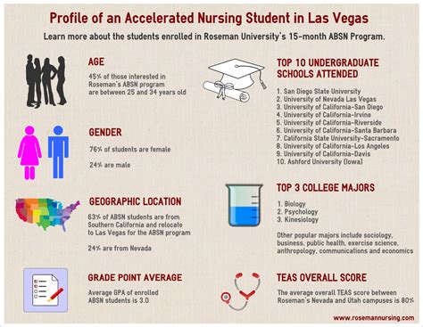 Profile of a Roseman Accelerated Nursing Student in Las Vegas