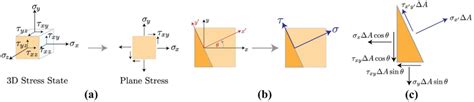 a 3D and plane stress element, b stress transformation of plane stress ...