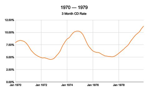 Historical CD Rates by Year (1967 to 2023) — With Charts ...