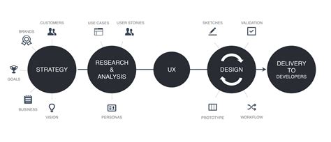 UX design process; an important key to success | Apiumhub